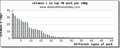 pork vitamin c per 100g